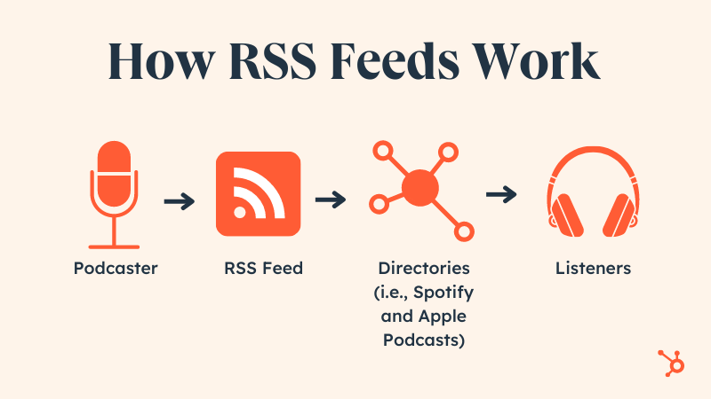 Rss Feed work